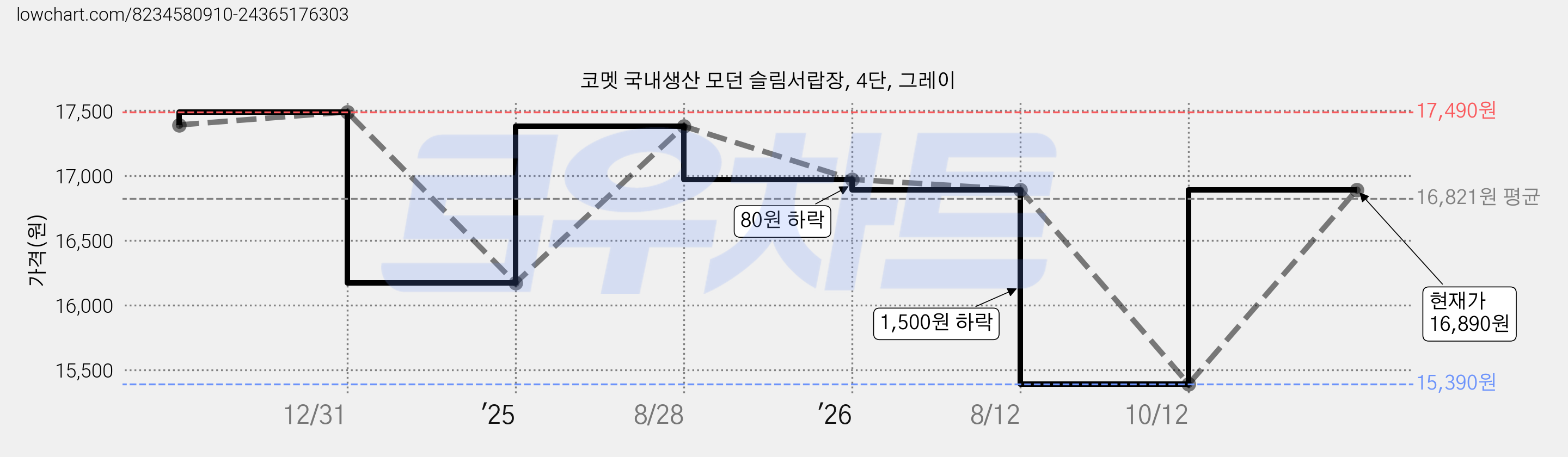 코멧 국내생산 모던 슬림서랍장, 4단, 그레이 가격 변동 차트, 현재가 16,890원, 관측 최저가 15,390원