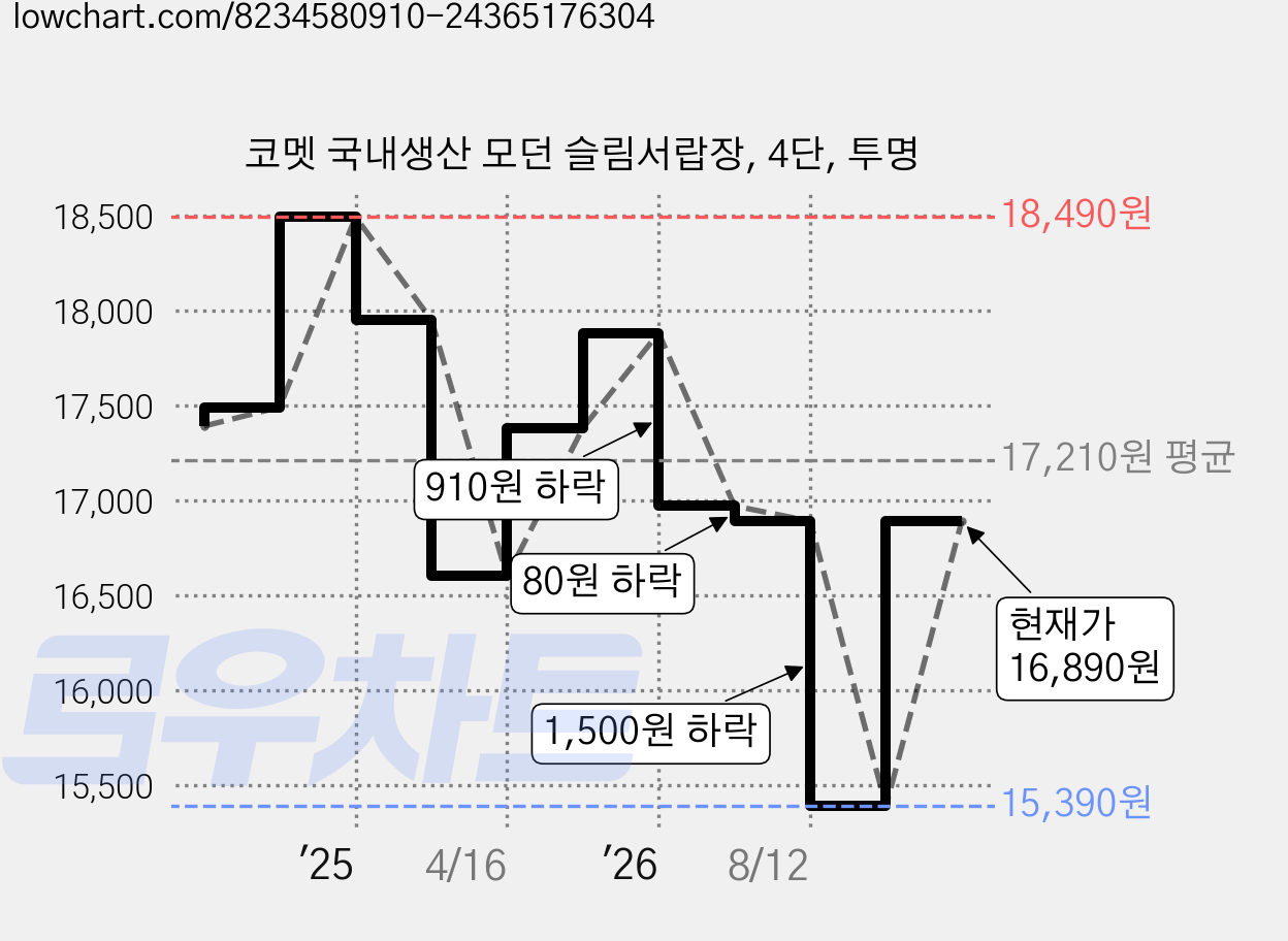 코멧 국내생산 모던 슬림서랍장, 4단, 투명 가격 변동 차트, 현재가 16,890원, 관측 최저가 15,390원