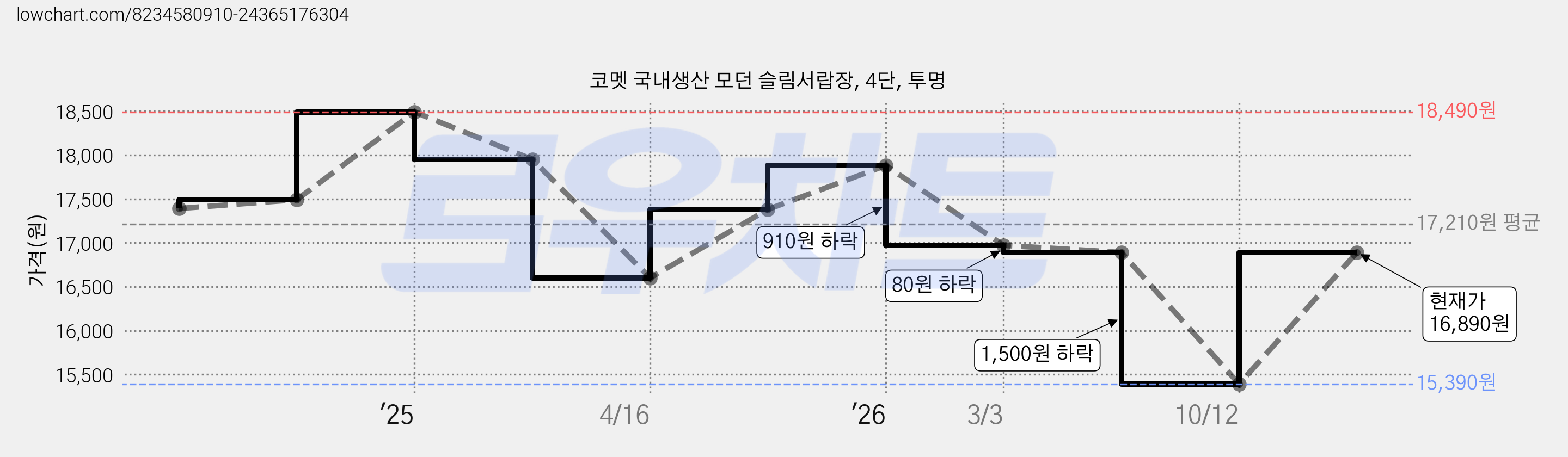 코멧 국내생산 모던 슬림서랍장, 4단, 투명 가격 변동 차트, 현재가 16,890원, 관측 최저가 15,390원