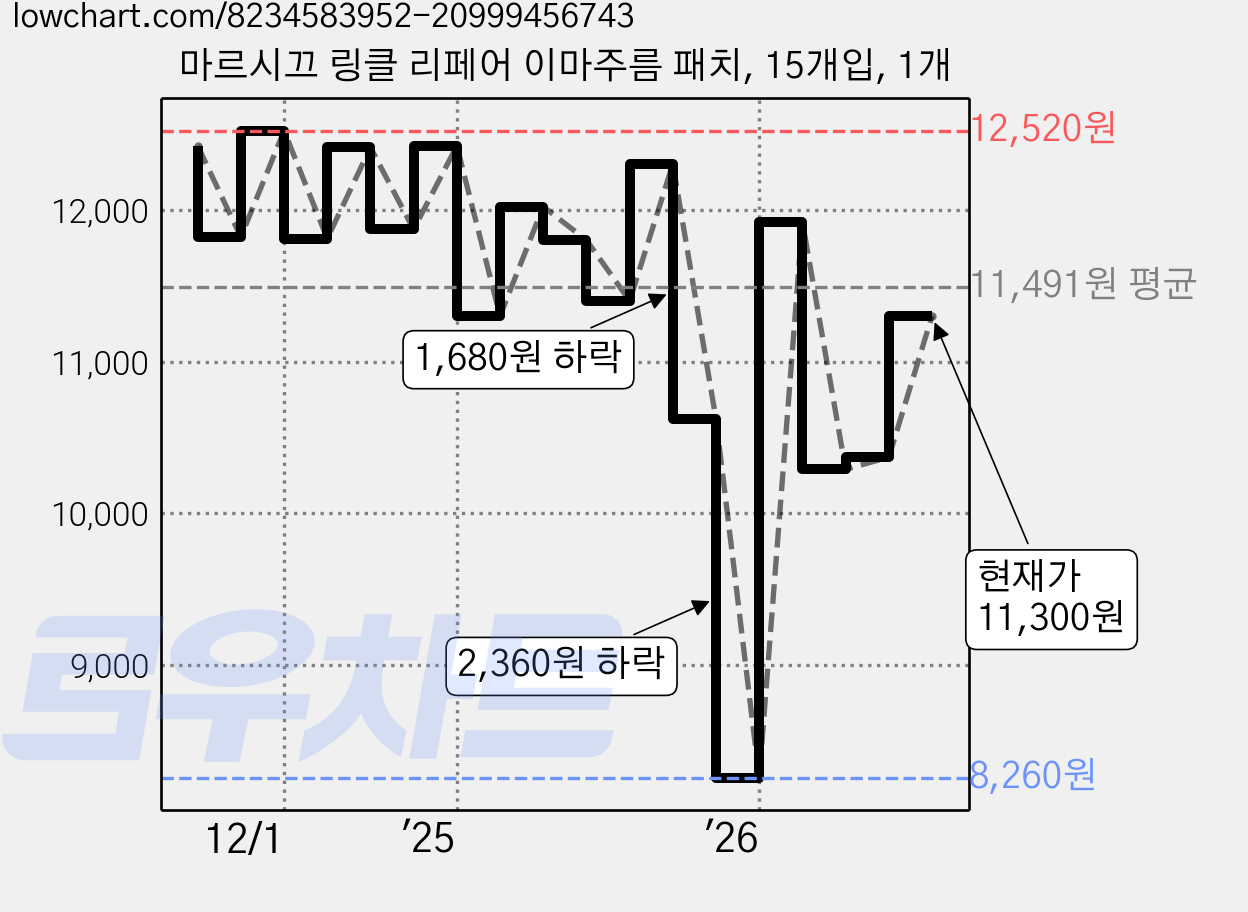 마르시끄 링클 리페어 이마주름 패치, 15개입, 1개 가격 변동 차트, 현재가 11,300원, 관측 최저가 8,260원