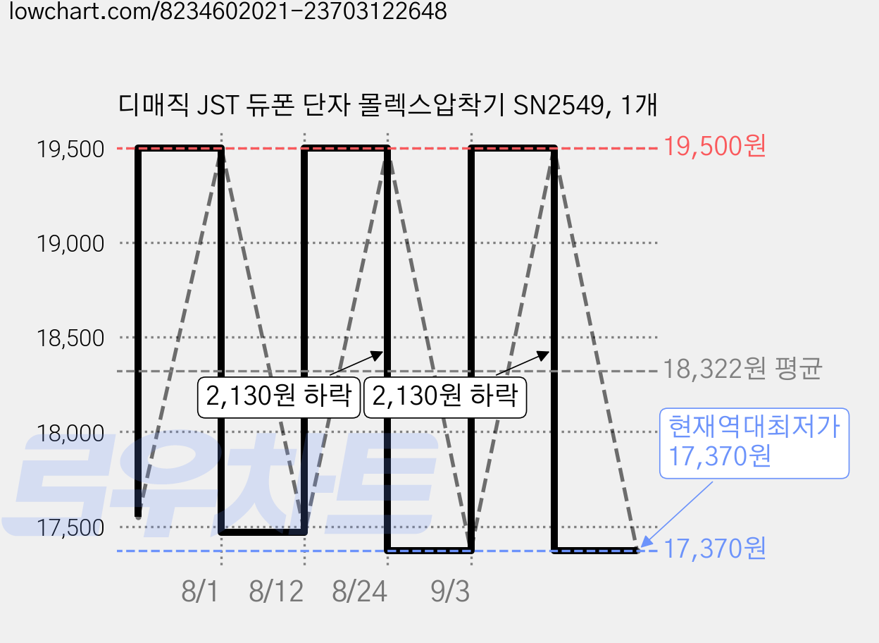 디매직 JST 듀폰 단자 몰렉스압착기 SN2549, 1개 가격 변동 차트, 현재가 17,370원, 역대최저가