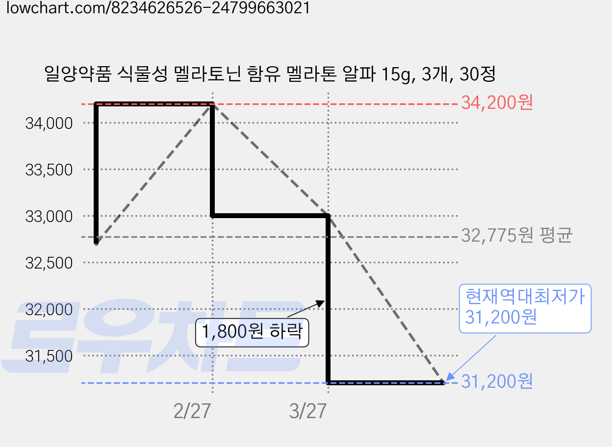 일양약품 식물성 멜라토닌 함유 멜라톤 알파 15g, 3개, 30정 가격 변동 차트, 현재가 31,200원, 역대최저가