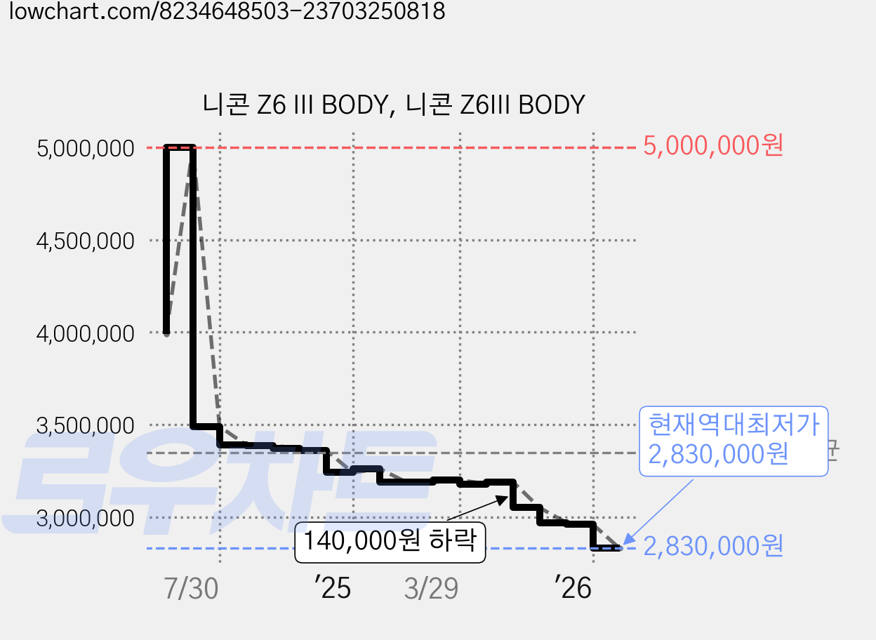 니콘 Z6 III BODY, 니콘 Z6III BODY 가격 변동 차트, 현재가 2,830,000원, 역대최저가