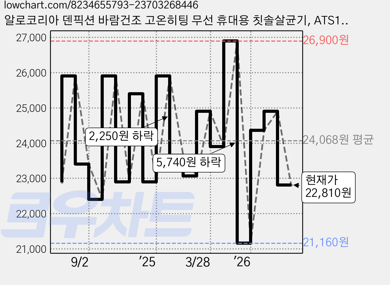 알로코리아 덴픽션 바람건조 고온히팅 무선 휴대용 칫솔살균기, ATS1G, 크림 가격 변동 차트, 현재가 22,810원, 관측 최저가 21,160원