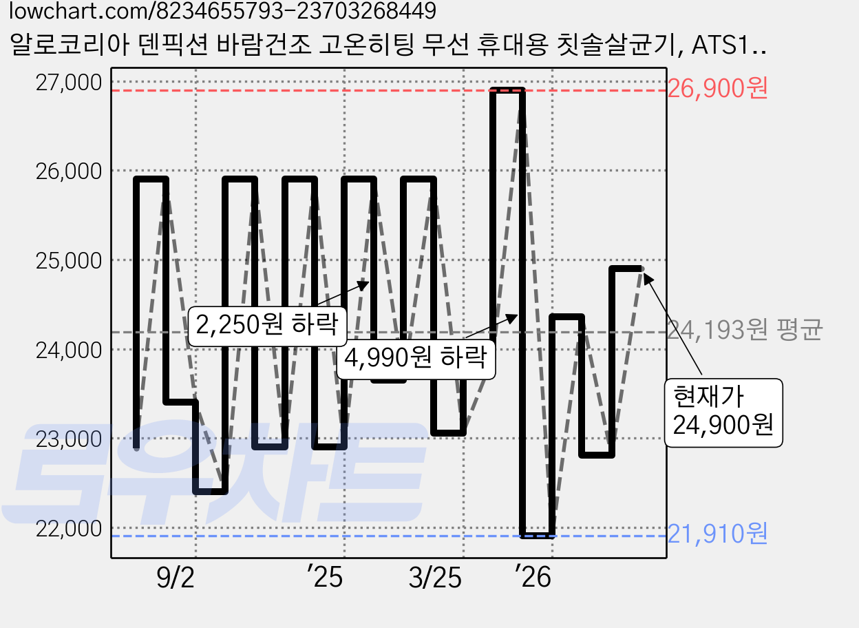 알로코리아 덴픽션 바람건조 고온히팅 무선 휴대용 칫솔살균기, ATS1G, 블루 가격 변동 차트, 현재가 22,810원, 관측 최저가 21,910원