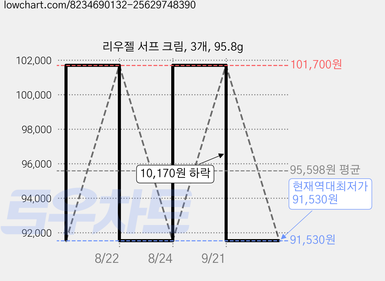 리우젤 서프 크림, 3개, 95.8g 가격 변동 차트, 현재가 91,530원, 역대최저가