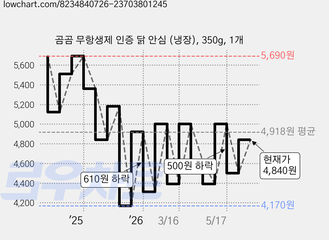 곰곰 무항생제 인증 닭 안심 (냉장), 350g, 1개 가격 변동 차트, 현재가 4,840원, 관측 최저가 4,170원