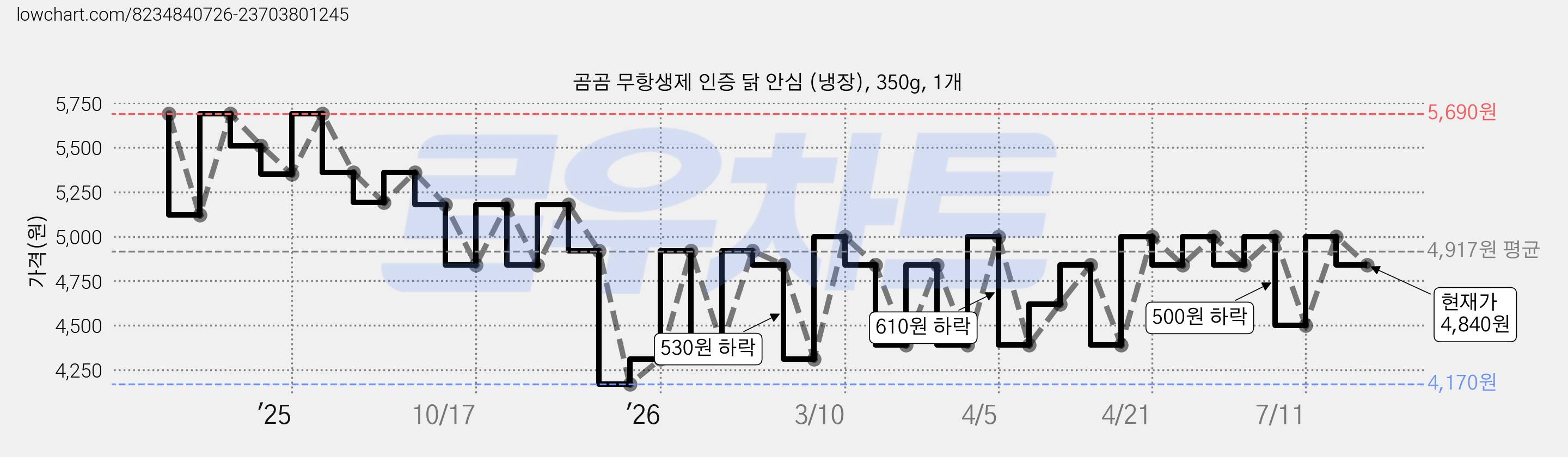 곰곰 무항생제 인증 닭 안심 (냉장), 350g, 1개 가격 변동 차트, 현재가 4,840원, 관측 최저가 4,170원