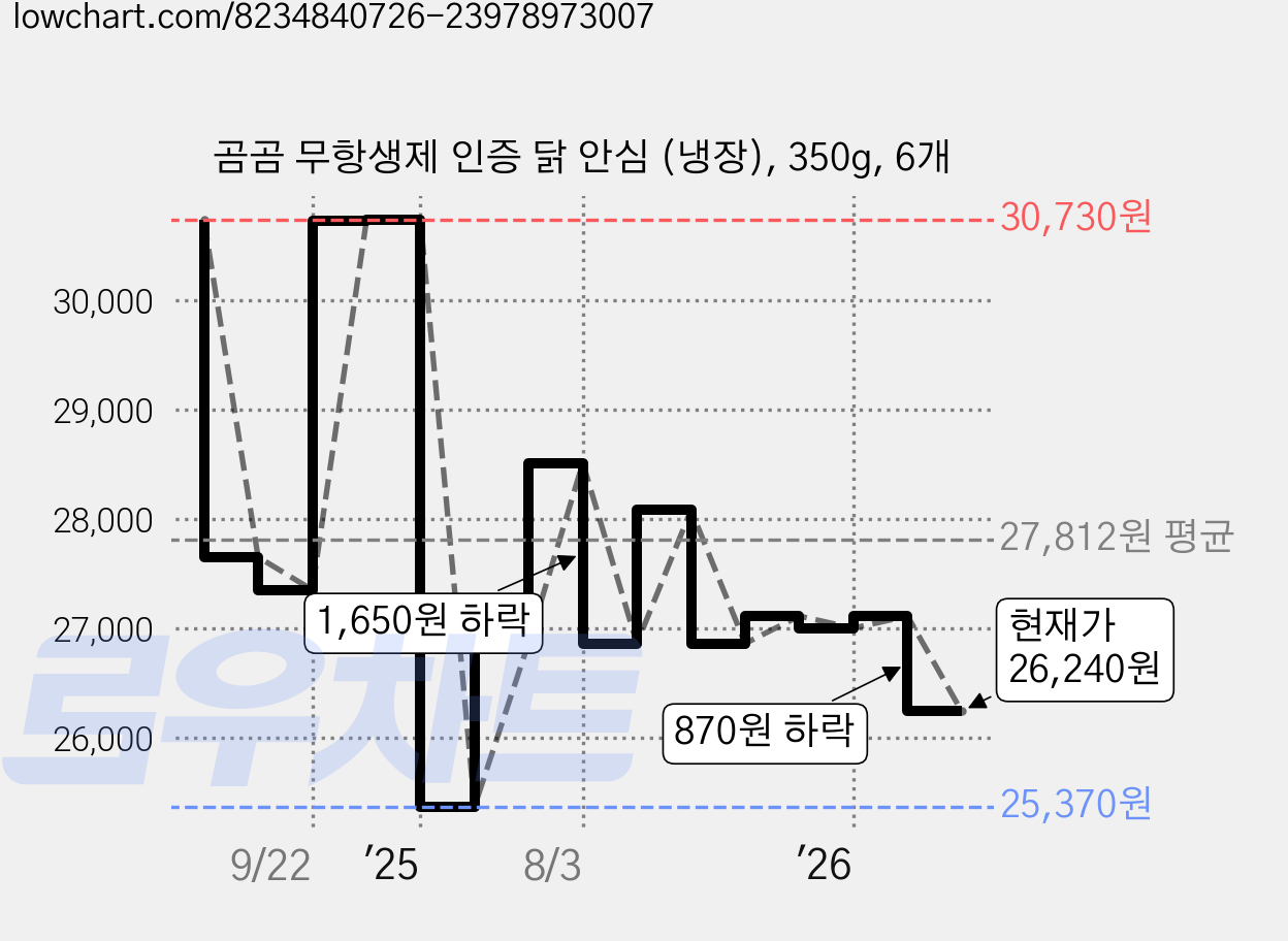 곰곰 무항생제 인증 닭 안심 (냉장), 350g, 6개 가격 변동 차트, 현재가 26,240원, 관측 최저가 25,370원