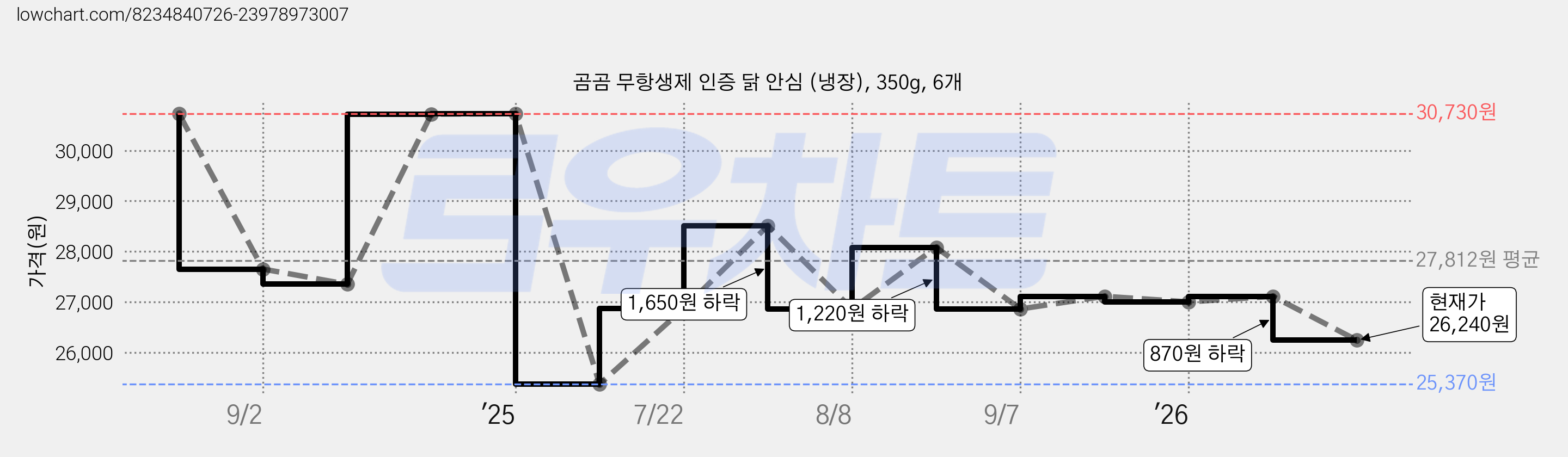 곰곰 무항생제 인증 닭 안심 (냉장), 350g, 6개 가격 변동 차트, 현재가 26,240원, 관측 최저가 25,370원