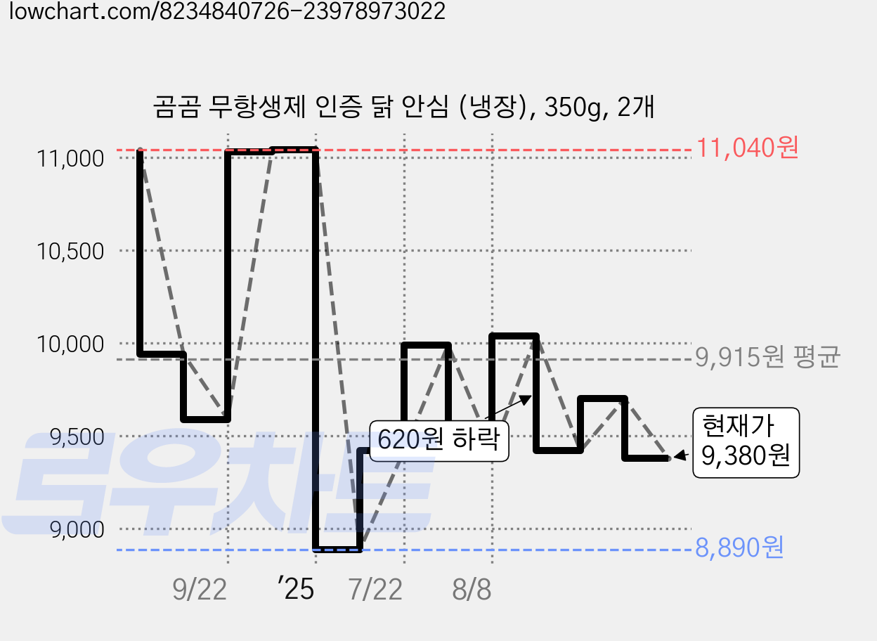 곰곰 무항생제 인증 닭 안심 (냉장), 350g, 2개 가격 변동 차트, 현재가 9,380원, 관측 최저가 8,890원