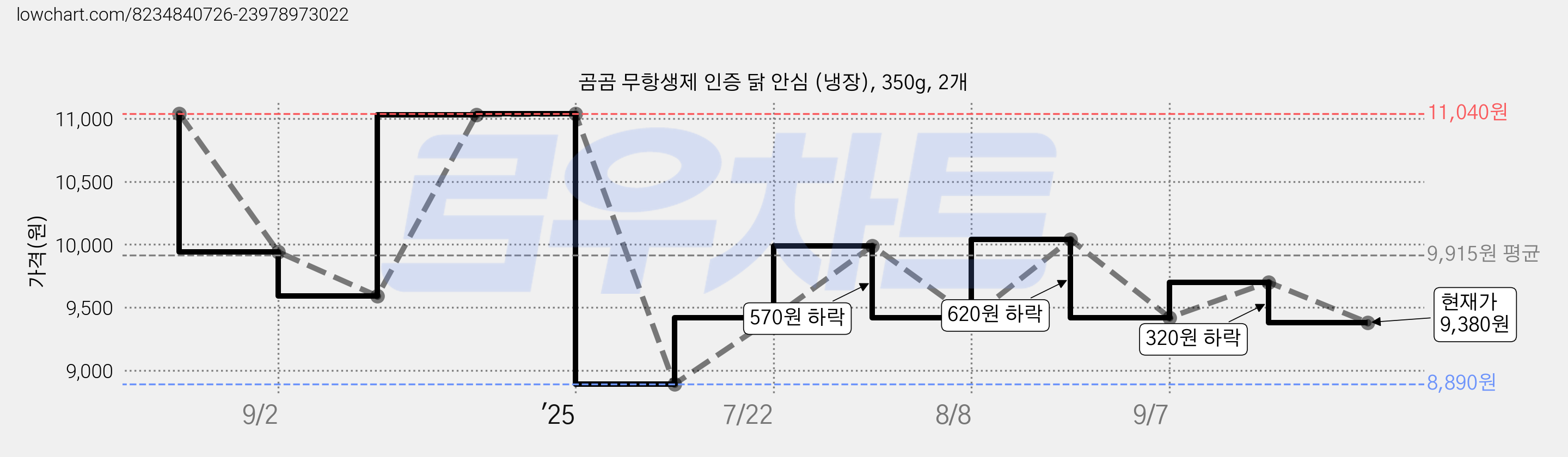 곰곰 무항생제 인증 닭 안심 (냉장), 350g, 2개 가격 변동 차트, 현재가 9,380원, 관측 최저가 8,890원