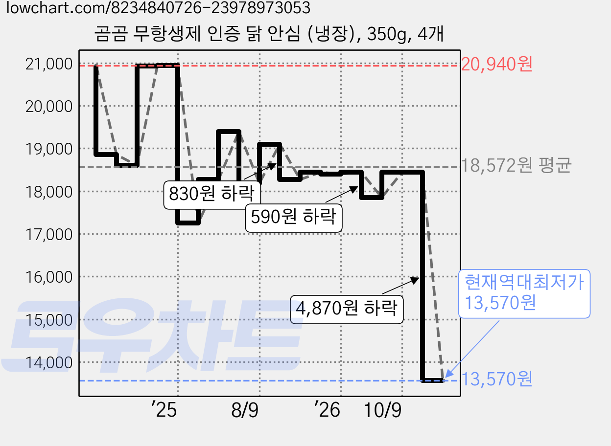 곰곰 무항생제 인증 닭 안심 (냉장), 350g, 4개 가격 변동 차트, 현재가 13,570원, 역대최저가