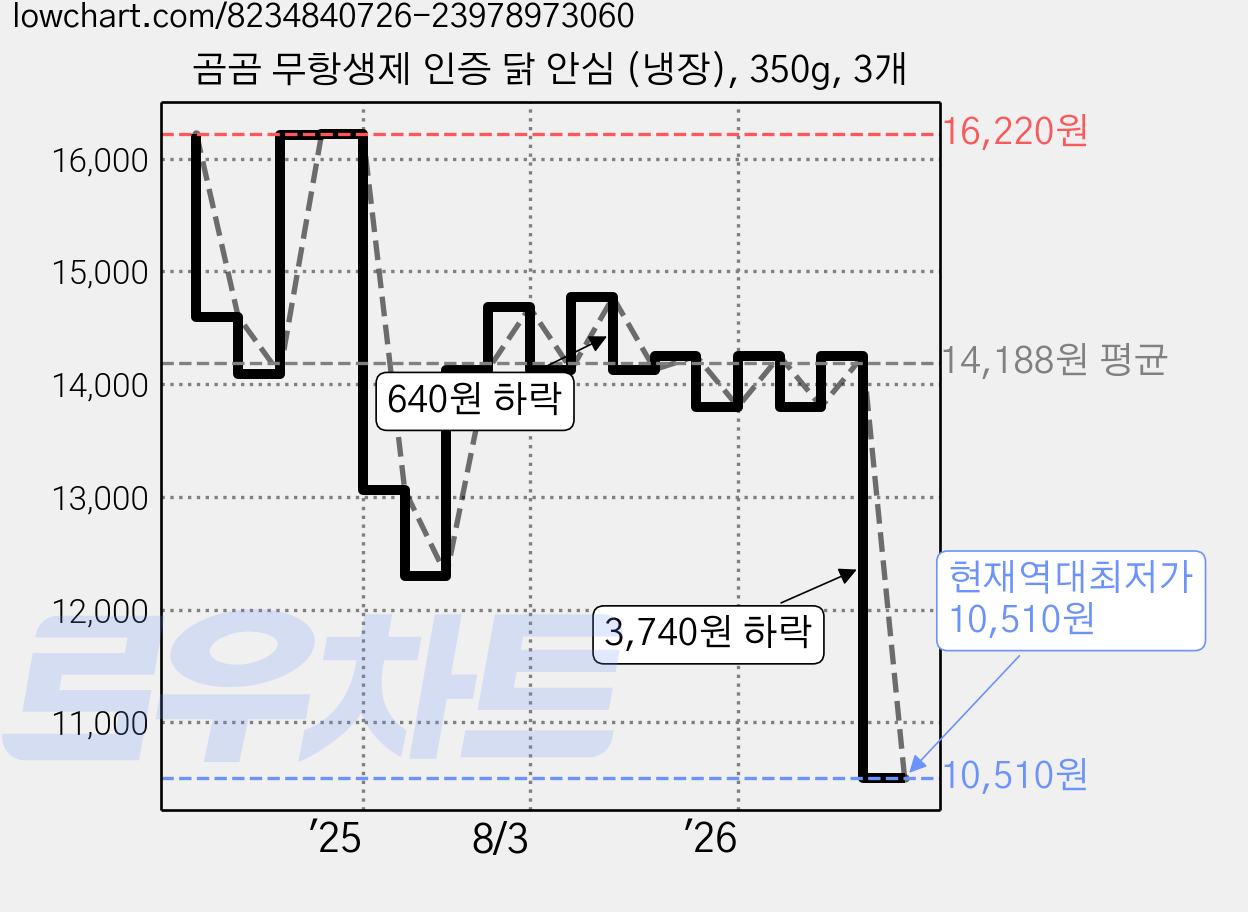 곰곰 무항생제 인증 닭 안심 (냉장), 350g, 3개 가격 변동 차트, 현재가 10,510원, 역대최저가