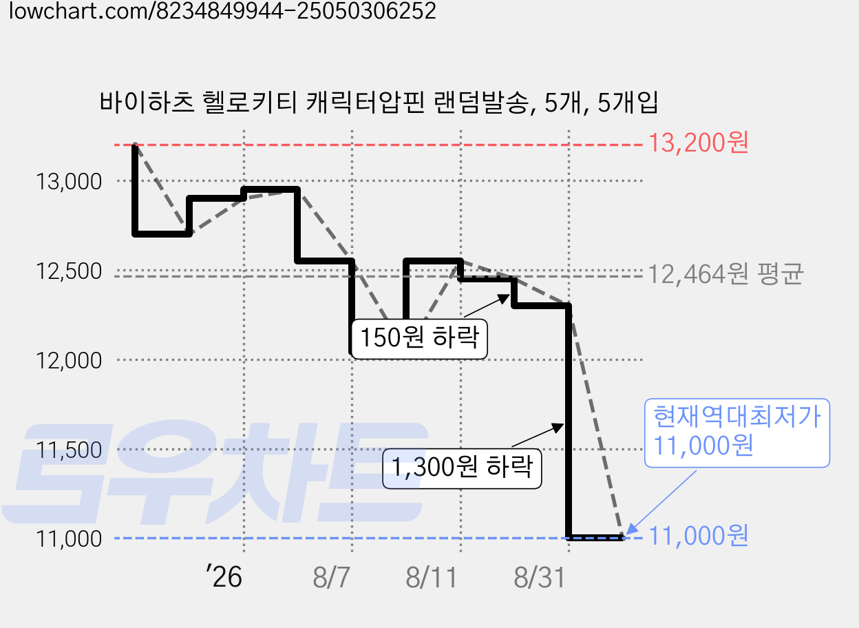 바이하츠 헬로키티 캐릭터압핀 랜덤발송, 5개, 5개입 가격 변동 차트, 현재가 11,000원, 역대최저가