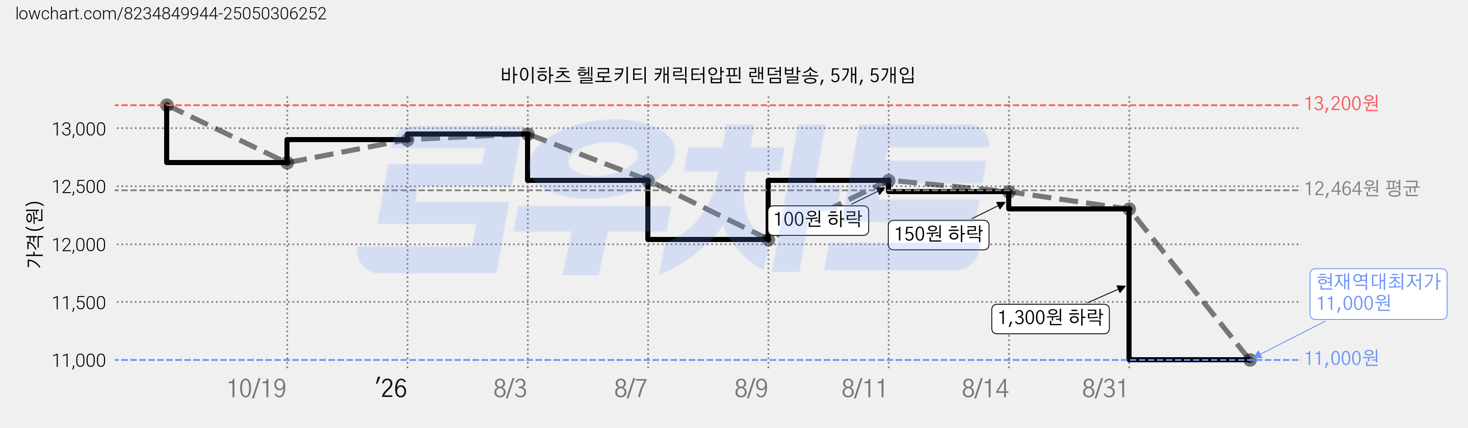 바이하츠 헬로키티 캐릭터압핀 랜덤발송, 5개, 5개입 가격 변동 차트, 현재가 11,000원, 역대최저가