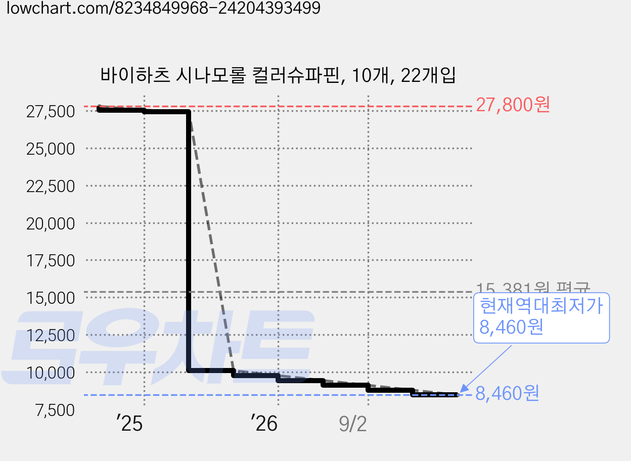 바이하츠 시나모롤 컬러슈파핀, 10개, 22개입 가격 변동 차트, 현재가 8,460원, 역대최저가
