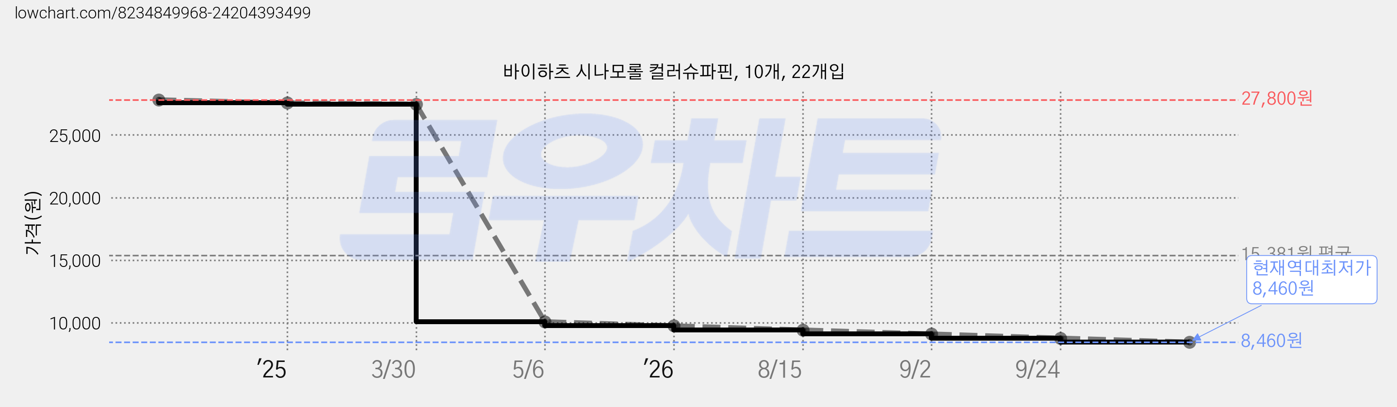 바이하츠 시나모롤 컬러슈파핀, 10개, 22개입 가격 변동 차트, 현재가 8,460원, 역대최저가