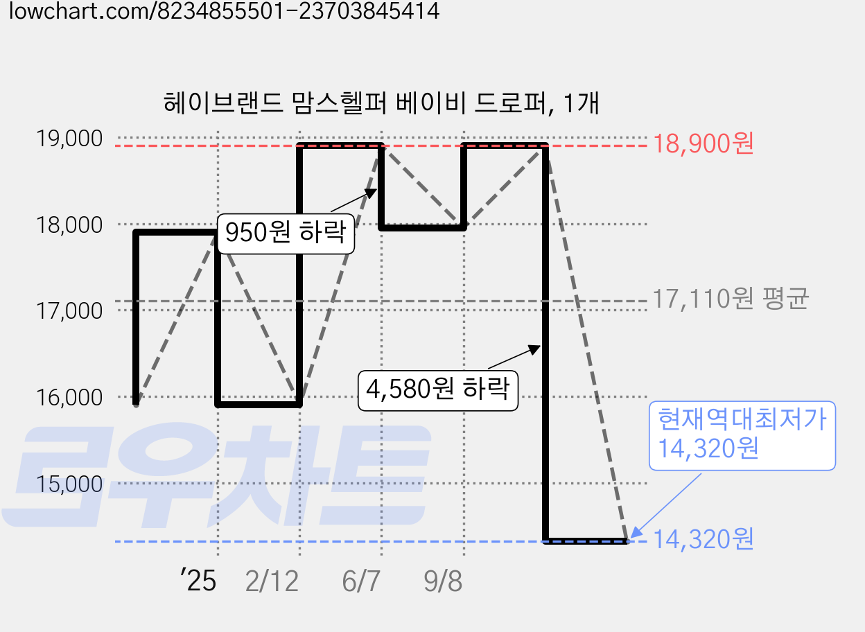 헤이브랜드 맘스헬퍼 베이비 드로퍼, 1개 가격 변동 차트, 현재가 14,320원, 역대최저가