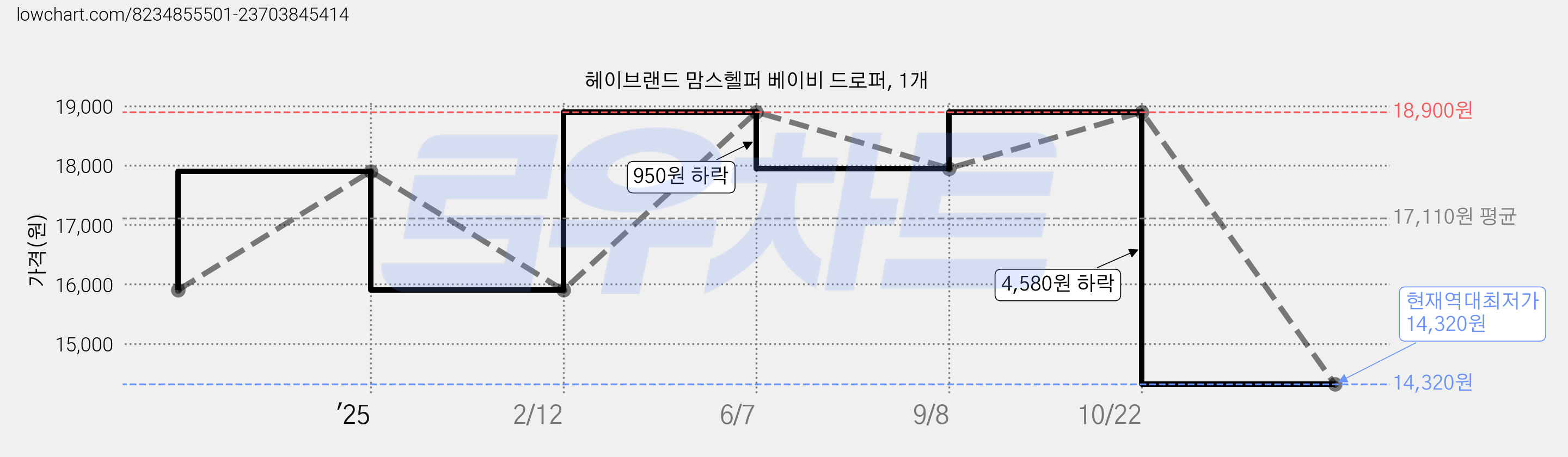 헤이브랜드 맘스헬퍼 베이비 드로퍼, 1개 가격 변동 차트, 현재가 14,320원, 역대최저가