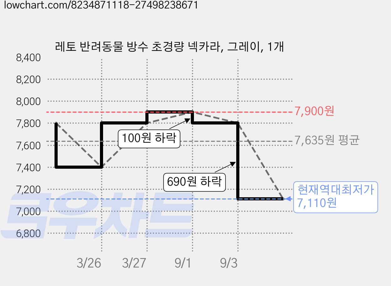 레토 반려동물 방수 초경량 넥카라, 그레이, 1개 가격 변동 차트, 현재가 7,110원, 역대최저가