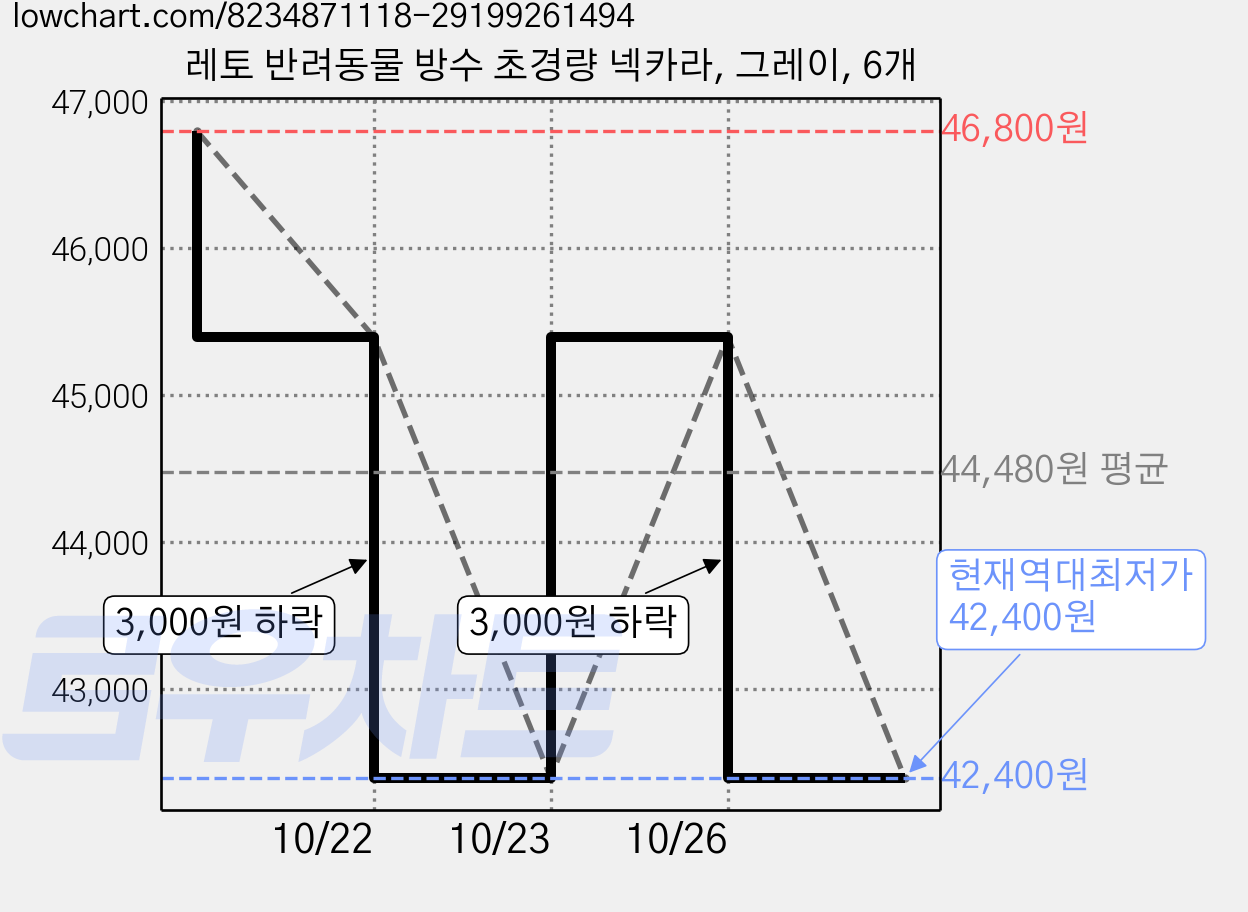 레토 반려동물 방수 초경량 넥카라, 그레이, 6개 가격 변동 차트, 현재가 42,400원, 역대최저가