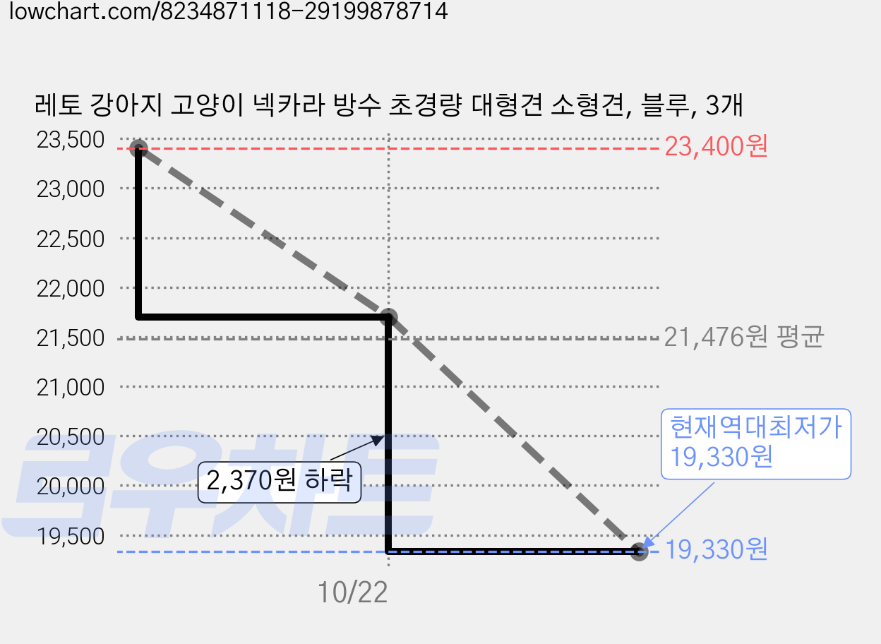 레토 강아지 고양이 넥카라 방수 초경량 대형견 소형견, 블루, 3개 가격 변동 차트, 현재가 19,330원, 역대최저가