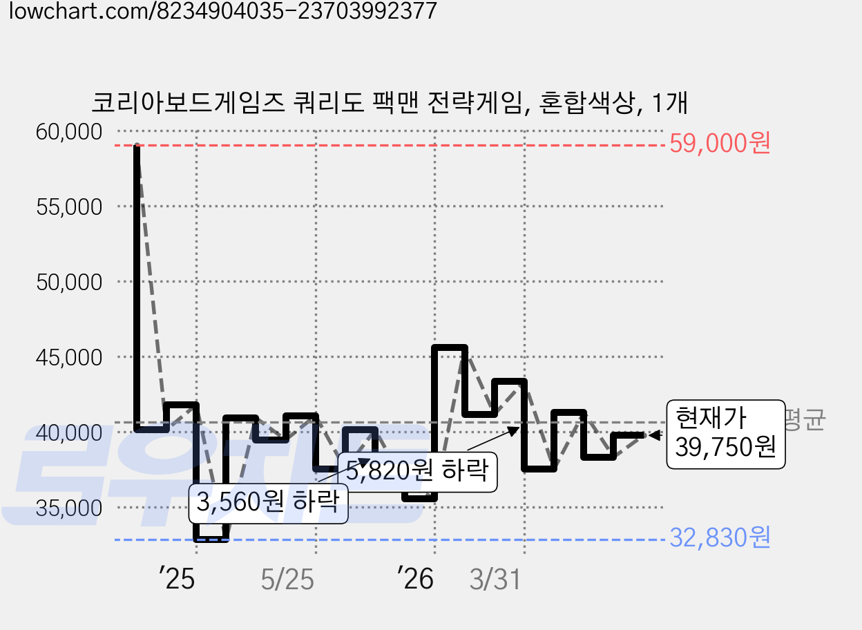 코리아보드게임즈 쿼리도 팩맨 전략게임, 혼합색상, 1개 가격 변동 차트, 현재가 39,750원, 관측 최저가 32,830원