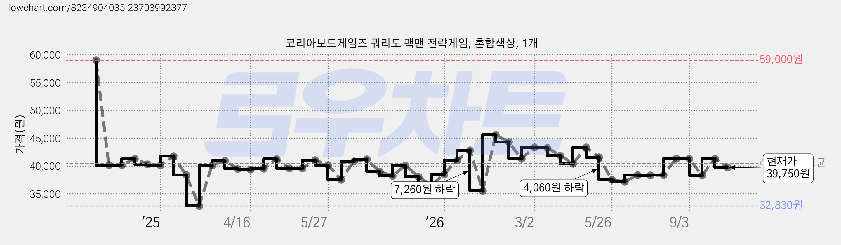 코리아보드게임즈 쿼리도 팩맨 전략게임, 혼합색상, 1개 가격 변동 차트, 현재가 39,750원, 관측 최저가 32,830원