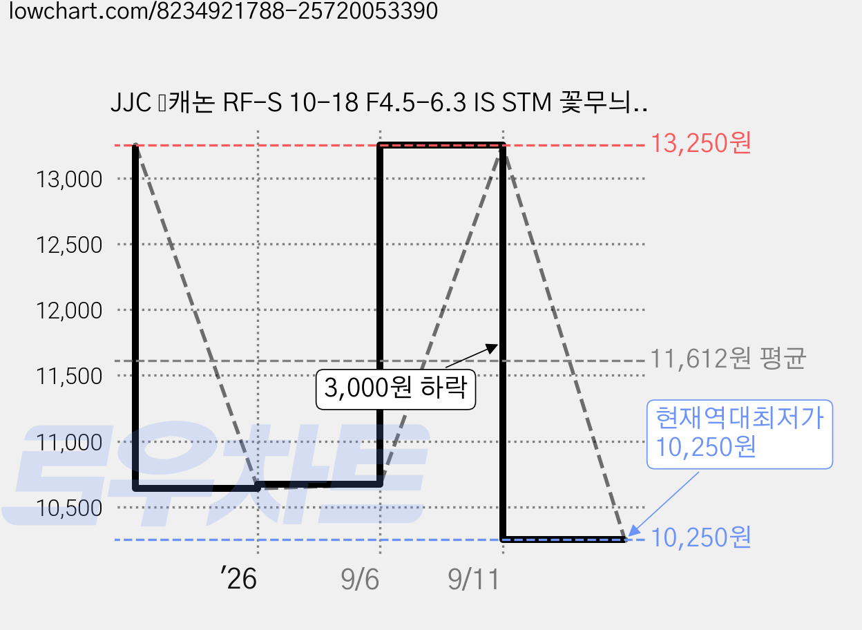 JJC ﻿캐논 RF-S 10-18 F4.5-6.3 IS STM 꽃무늬형 렌즈 후드, LH-EW53B, 1개 가격 변동 차트, 현재가 10,250원, 역대최저가