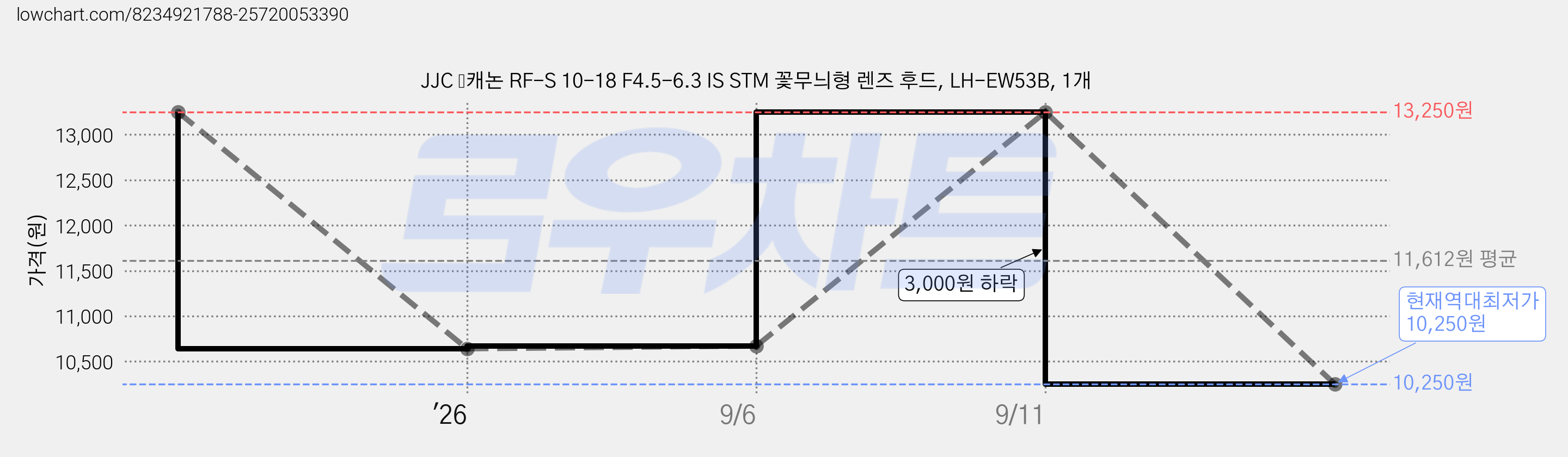 JJC ﻿캐논 RF-S 10-18 F4.5-6.3 IS STM 꽃무늬형 렌즈 후드, LH-EW53B, 1개 가격 변동 차트, 현재가 10,250원, 역대최저가