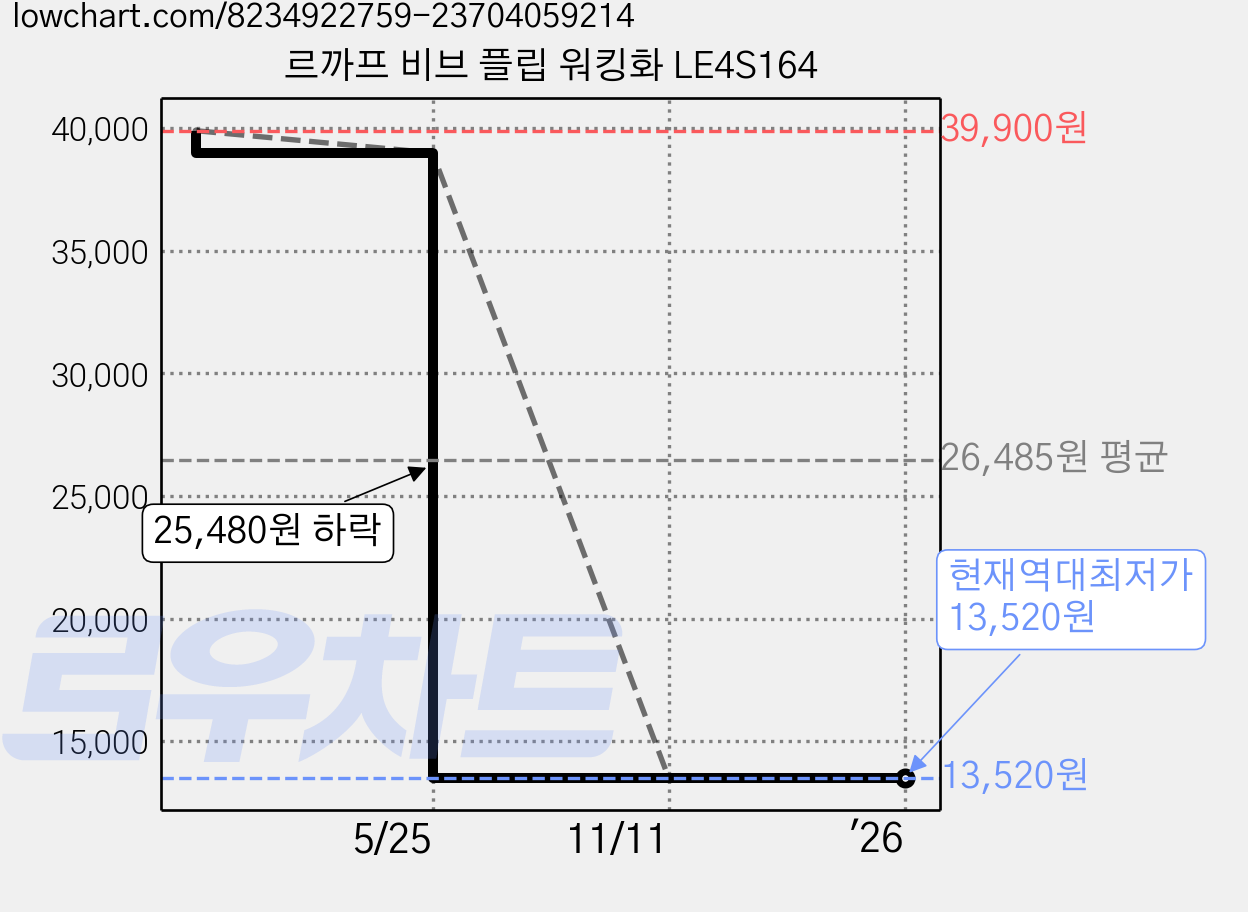 르까프 비브 플립 워킹화 LE4S164 가격 변동 차트, 현재가 13,520원, 역대최저가