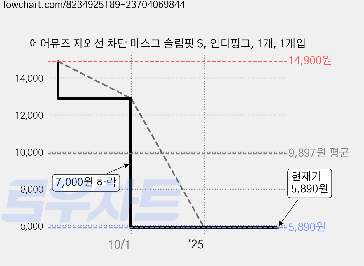 에어뮤즈 자외선 차단 마스크 슬림핏 S, 인디핑크, 1개, 1개입 가격 변동 차트, 현재가 5,850원, 역대최저가