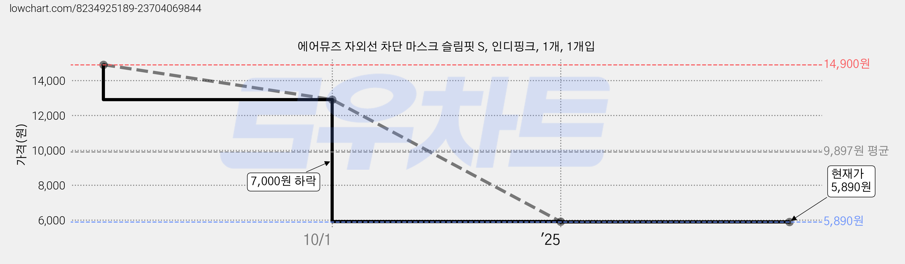 에어뮤즈 자외선 차단 마스크 슬림핏 S, 인디핑크, 1개, 1개입 가격 변동 차트, 현재가 5,850원, 역대최저가