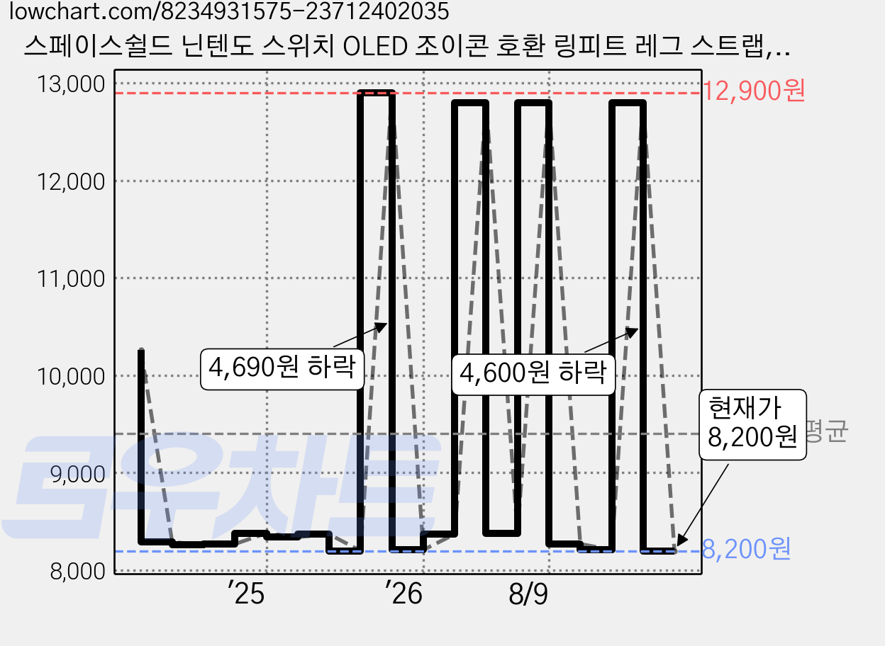 스페이스쉴드 닌텐도 스위치 OLED 조이콘 호환 링피트 레그 스트랩, 블랙, 2개 가격 변동 차트, 현재가 8,200원, 관측 최저가 8,160원