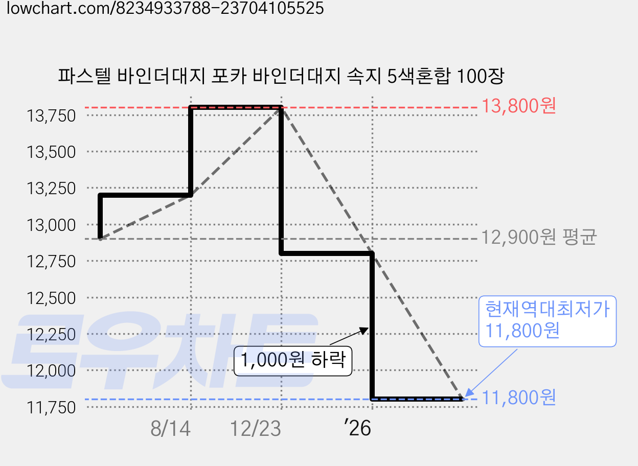 파스텔 바인더대지 포카 바인더대지 속지 5색혼합 100장 가격 변동 차트, 현재가 11,800원, 역대최저가