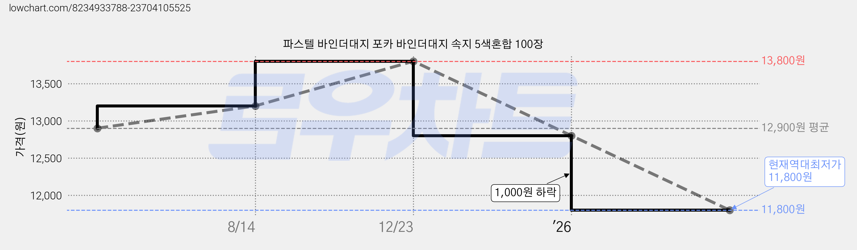 파스텔 바인더대지 포카 바인더대지 속지 5색혼합 100장 가격 변동 차트, 현재가 11,800원, 역대최저가