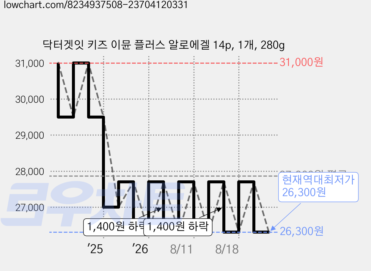 닥터겟잇 키즈 이뮨 플러스 알로에겔 14p, 1개, 280g 가격 변동 차트, 현재가 26,300원, 역대최저가
