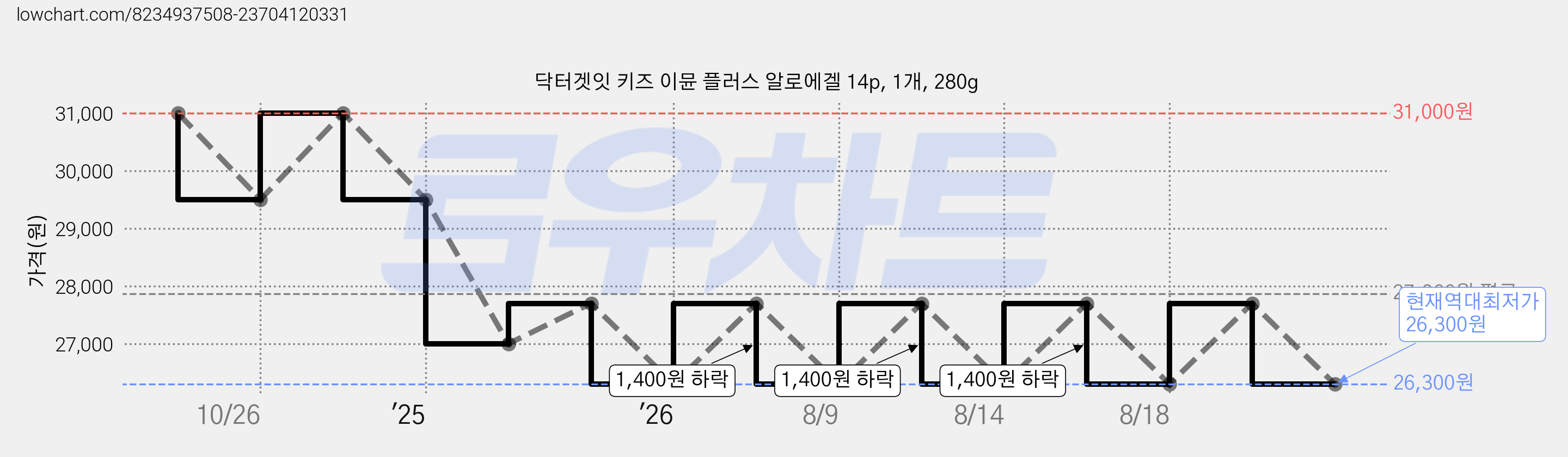 닥터겟잇 키즈 이뮨 플러스 알로에겔 14p, 1개, 280g 가격 변동 차트, 현재가 26,300원, 역대최저가