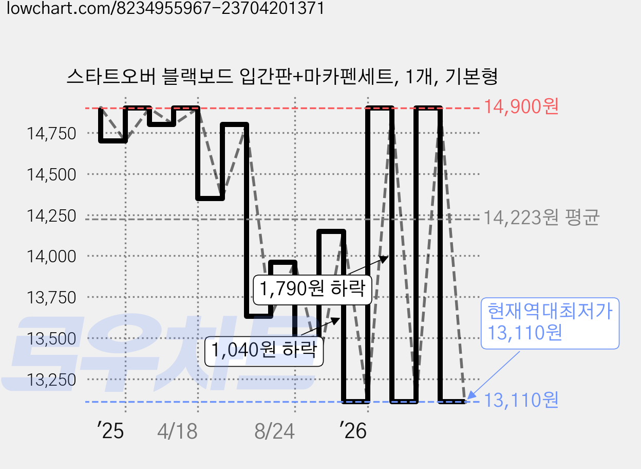 스타트오버 블랙보드 입간판+마카펜세트, 1개, 기본형 가격 변동 차트, 현재가 13,110원, 역대최저가