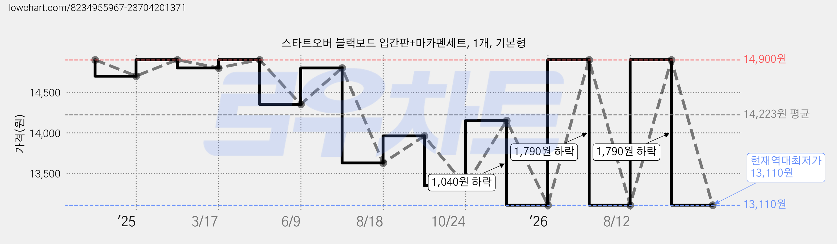 스타트오버 블랙보드 입간판+마카펜세트, 1개, 기본형 가격 변동 차트, 현재가 13,110원, 역대최저가