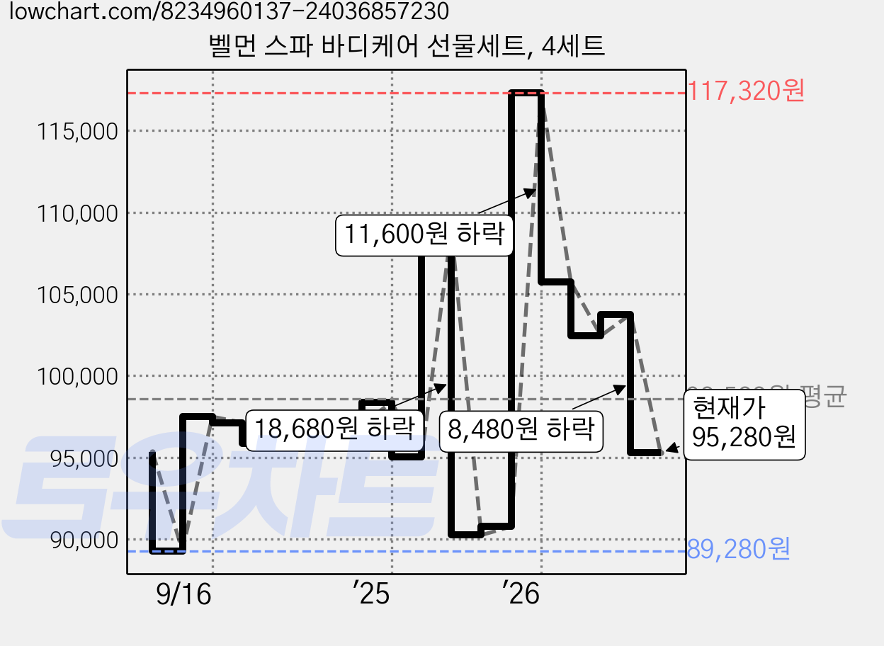 벨먼 스파 바디케어 선물세트, 4세트 가격 변동 차트, 현재가 95,280원, 관측 최저가 87,550원