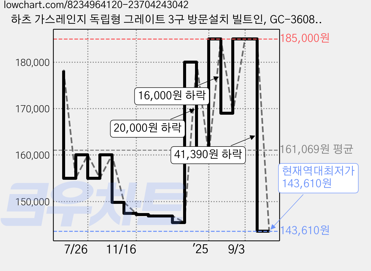 하츠 가스레인지 독립형 그레이트 3구 방문설치 빌트인, GC-3608SDBHN, LNG 가격 변동 차트, 현재가 143,610원, 역대최저가