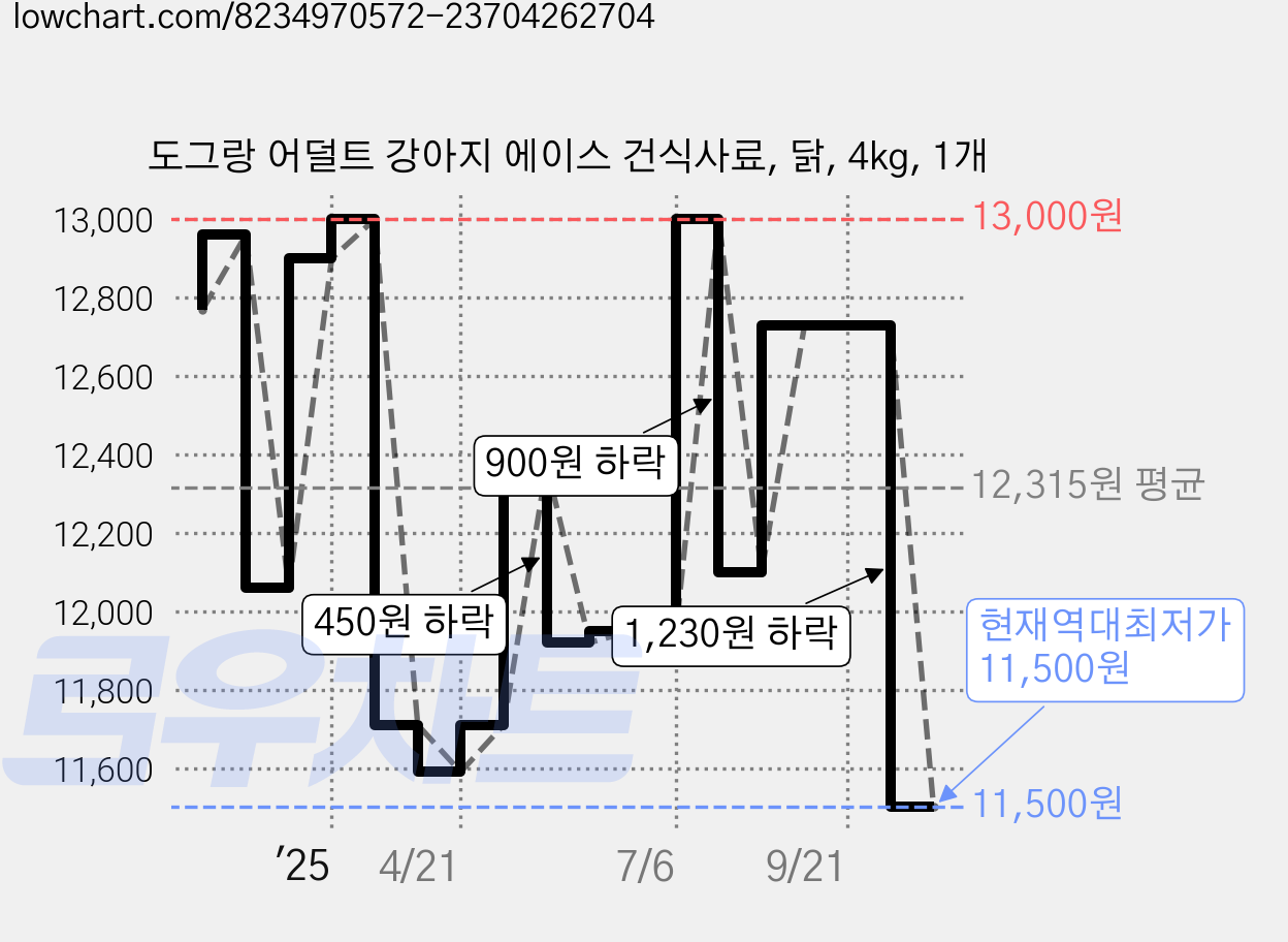 도그랑 어덜트 강아지 에이스 건식사료, 닭, 4kg, 1개 가격 변동 차트, 현재가 11,500원, 역대최저가