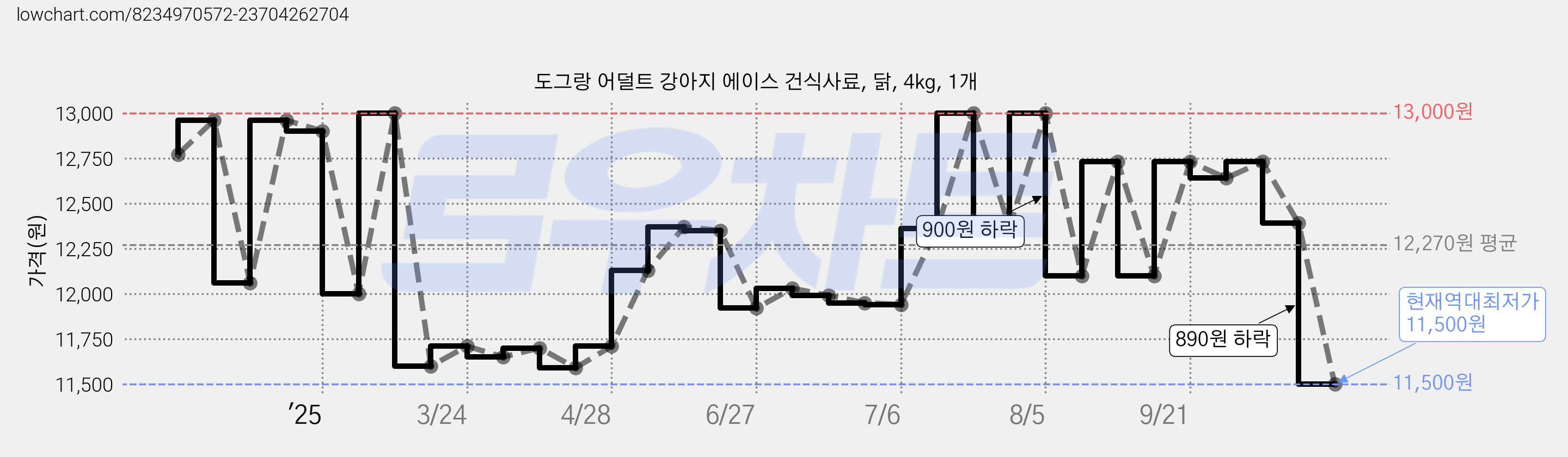도그랑 어덜트 강아지 에이스 건식사료, 닭, 4kg, 1개 가격 변동 차트, 현재가 11,500원, 역대최저가
