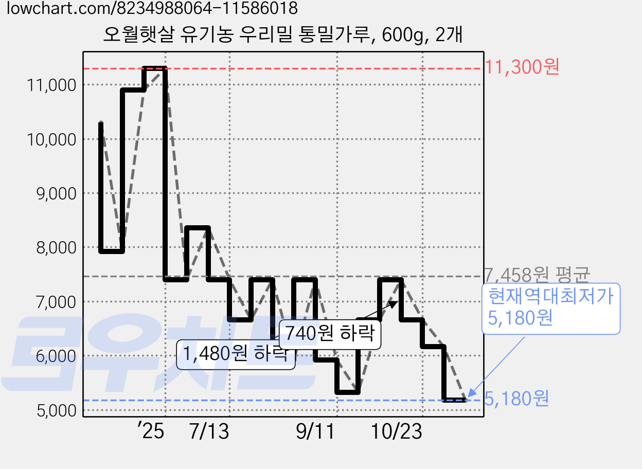 오월햇살 유기농 우리밀 통밀가루, 600g, 2개 가격 변동 차트, 현재가 5,180원, 역대최저가