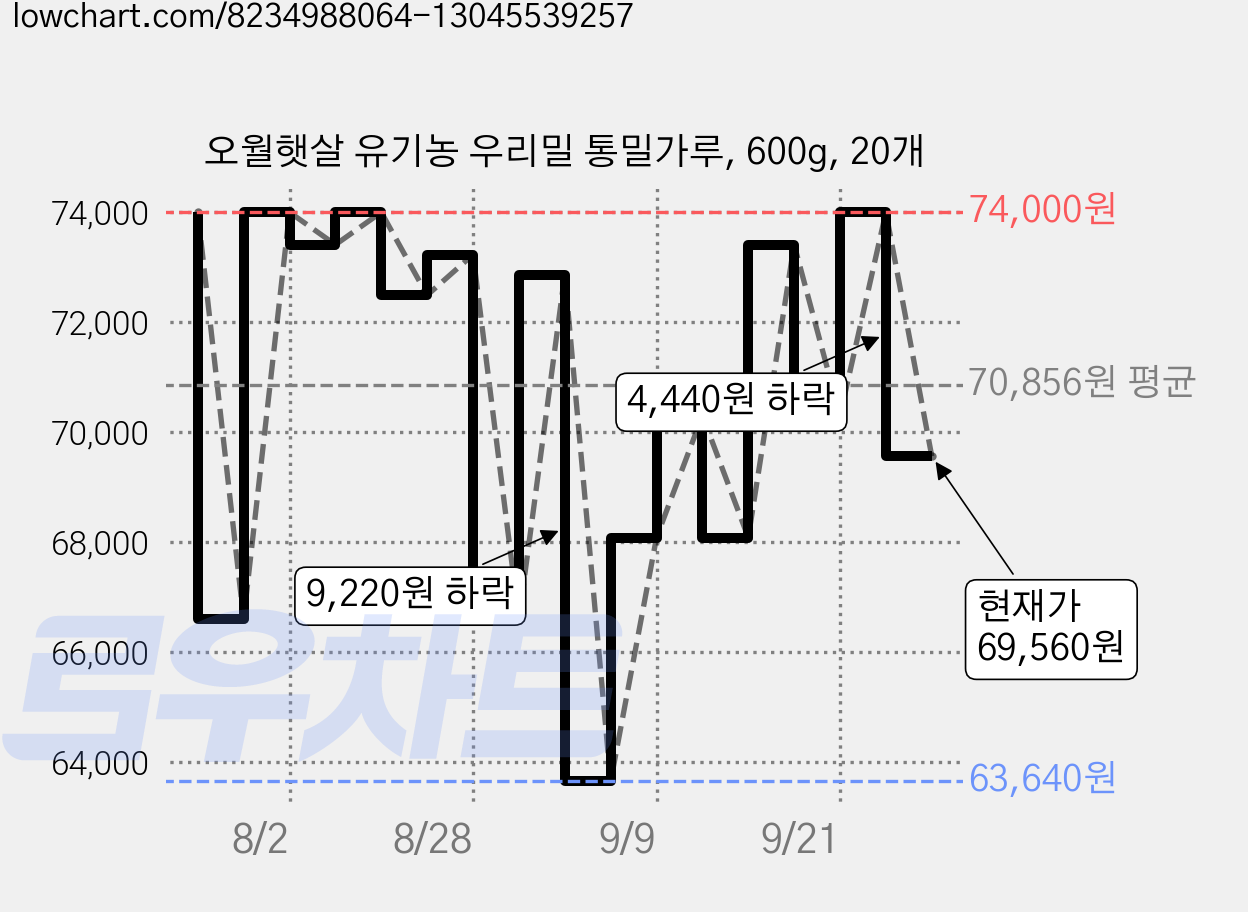오월햇살 유기농 우리밀 통밀가루, 600g, 20개 가격 변동 차트, 현재가 69,560원, 관측 최저가 63,640원