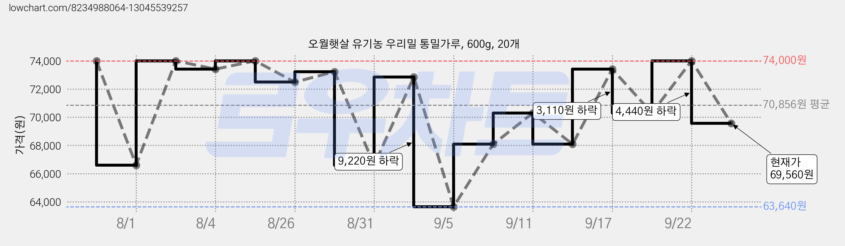 오월햇살 유기농 우리밀 통밀가루, 600g, 20개 가격 변동 차트, 현재가 69,560원, 관측 최저가 63,640원