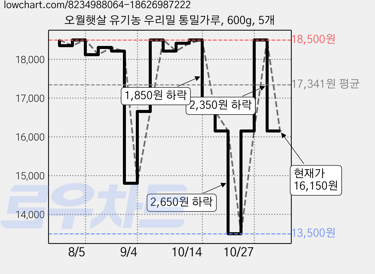 오월햇살 유기농 우리밀 통밀가루, 600g, 5개 가격 변동 차트, 현재가 16,150원, 관측 최저가 13,500원