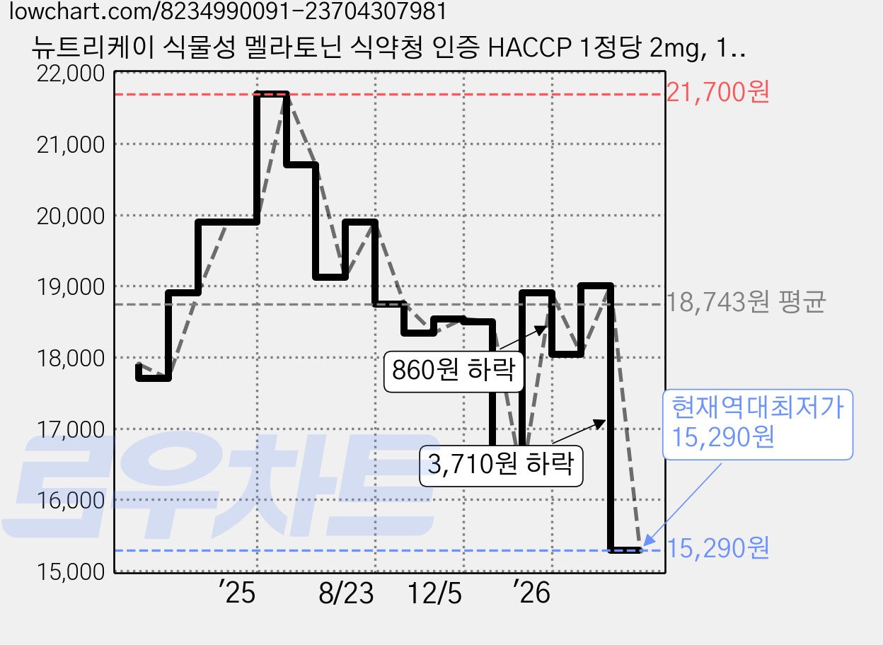 뉴트리케이 식물성 멜라토닌 식약청 인증 HACCP 1정당 2mg, 1개, 60정 가격 변동 차트, 현재가 15,290원, 역대최저가